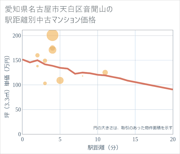 愛知県名古屋市天白区音聞山の徒歩距離別の中古マンション坪単価