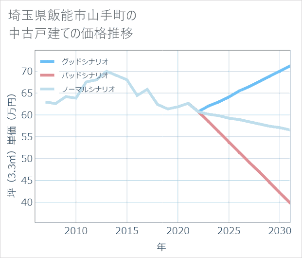 埼玉県飯能市山手町の中古戸建て価格推移