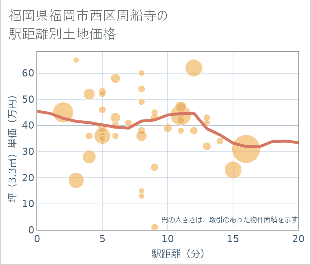 福岡県福岡市西区周船寺の徒歩距離別の土地坪単価