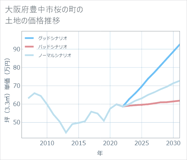 大阪府豊中市桜の町の土地価格推移