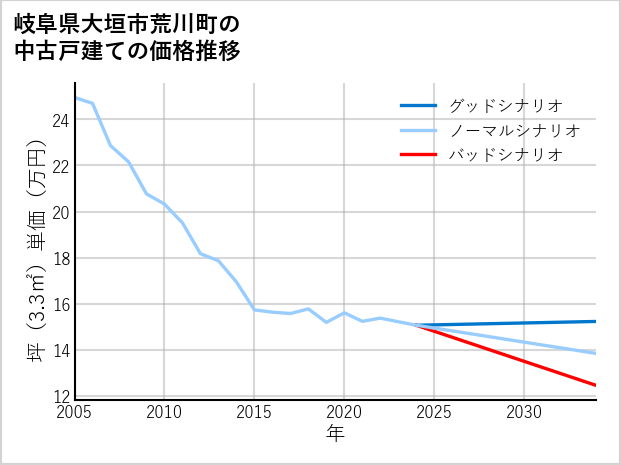 岐阜県大垣市荒川町の中古戸建て価格推移