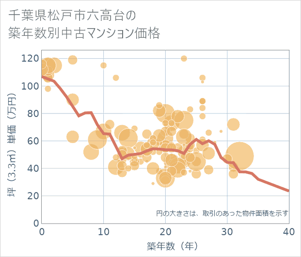 千葉県松戸市六高台の築年数別の中古マンション坪単価