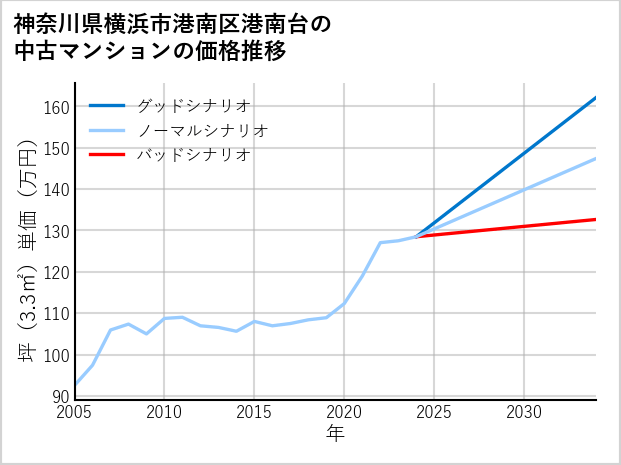 神奈川県横浜市港南区港南台の中古マンション価格推移