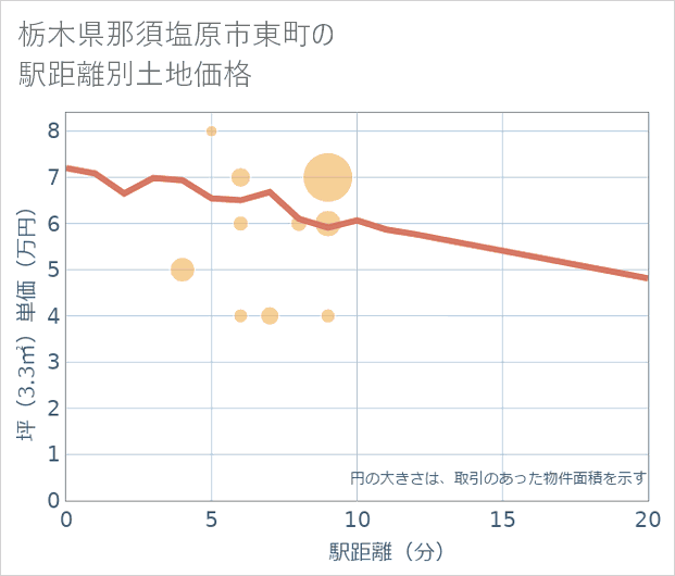 栃木県那須塩原市東町の徒歩距離別の土地坪単価