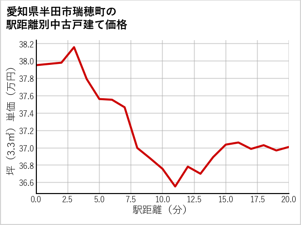 愛知県半田市瑞穂町の徒歩距離別の中古戸建て坪単価