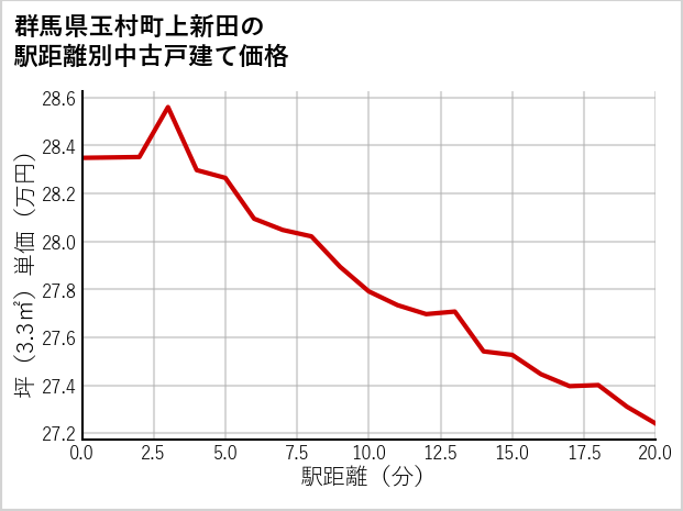 群馬県玉村町上新田の徒歩距離別の中古戸建て坪単価
