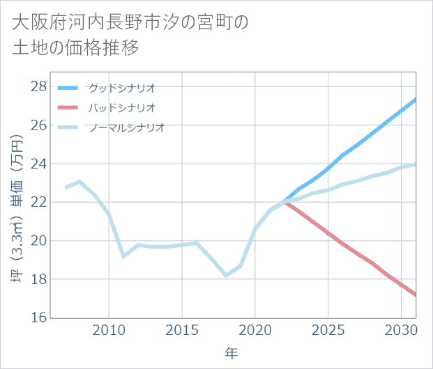 大阪府河内長野市汐の宮町の土地価格推移