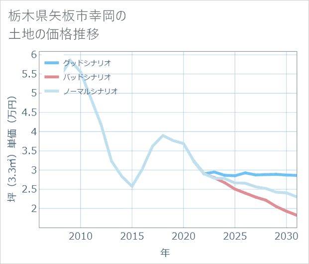 栃木県矢板市幸岡の土地価格推移