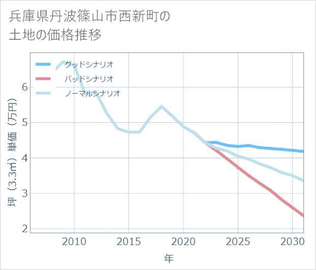 兵庫県丹波篠山市西新町の土地価格推移