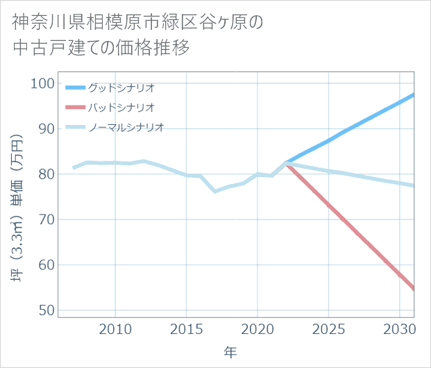 神奈川県相模原市緑区谷ケ原の中古戸建て価格推移