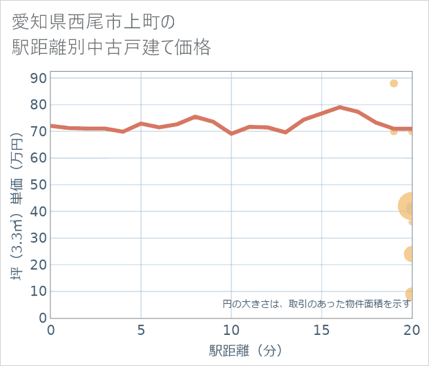 愛知県西尾市上町の徒歩距離別の中古戸建て坪単価