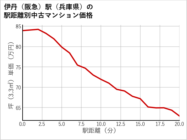 伊丹〔阪急〕駅（兵庫県）の徒歩距離別の中古マンション坪単価