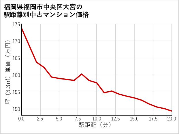 福岡県福岡市中央区大宮の徒歩距離別の中古マンション坪単価