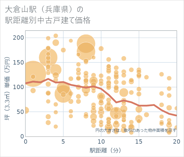 大倉山駅(兵庫県)の徒歩距離別の中古戸建て坪単価