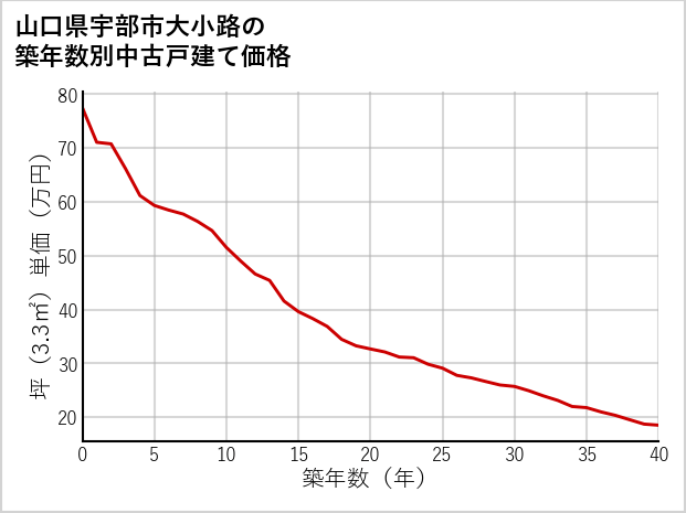 山口県宇部市大小路の築年数別の中古戸建て坪単価