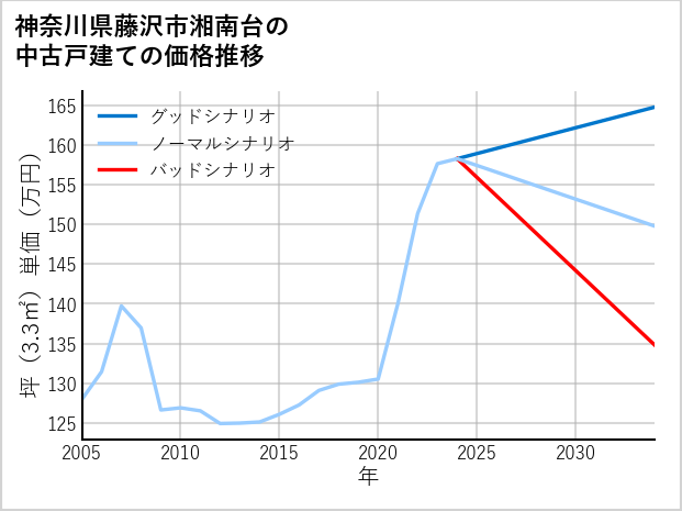 神奈川県藤沢市湘南台の中古戸建て価格推移