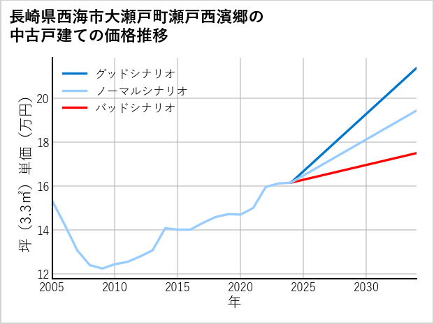 長崎県西海市大瀬戸町瀬戸西濱郷の中古戸建て価格推移