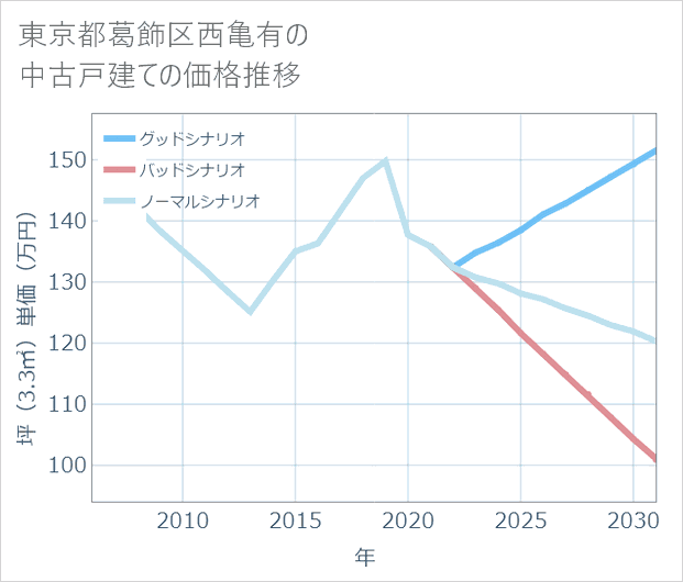東京都葛飾区西亀有の中古戸建て価格推移