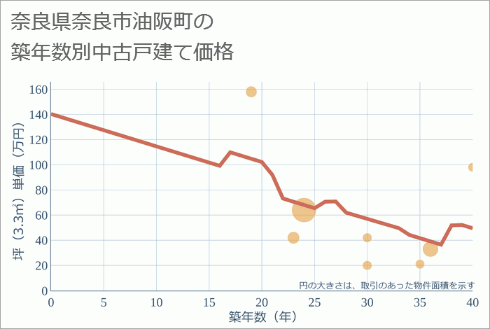 奈良県奈良市油阪町の築年数別の中古戸建て坪単価