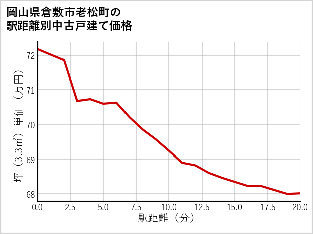 岡山県倉敷市老松町の徒歩距離別の中古戸建て坪単価