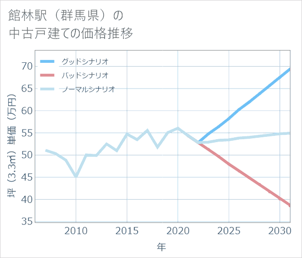 館林駅(群馬県)の中古戸建て価格推移