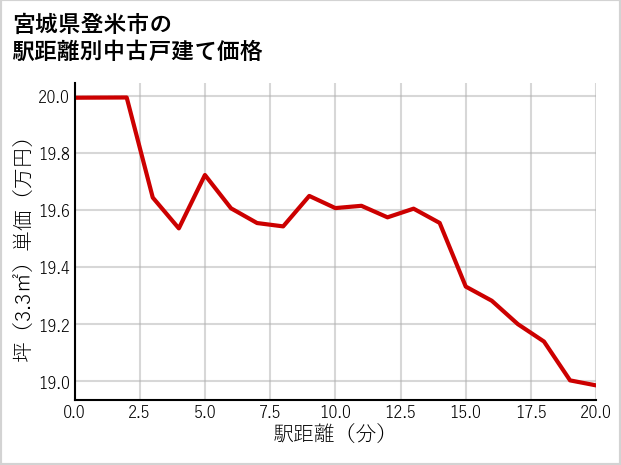 宮城県登米市の徒歩距離別の中古戸建て坪単価