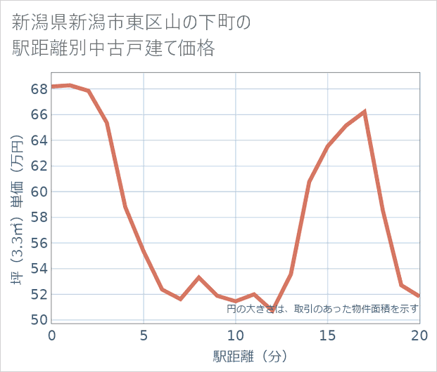 新潟県新潟市東区山の下町の徒歩距離別の中古戸建て坪単価