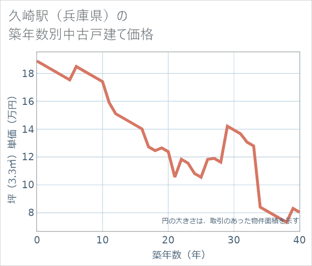 久崎駅(兵庫県)の築年数別の中古戸建て坪単価