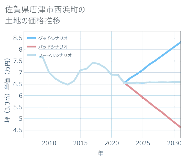 佐賀県唐津市西浜町の土地価格推移