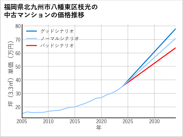 福岡県北九州市八幡東区枝光の中古マンション価格推移