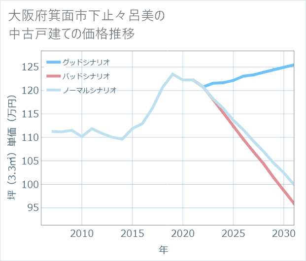 大阪府箕面市下止々呂美の中古戸建て価格推移