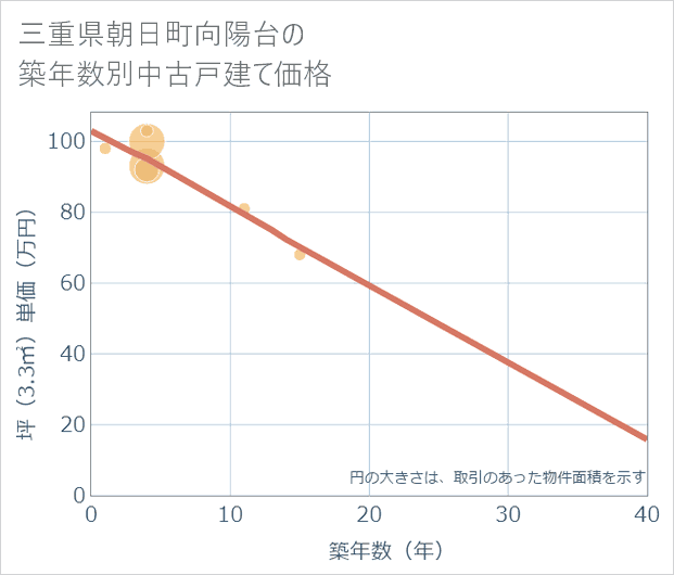 三重県朝日町向陽台の築年数別の中古戸建て坪単価