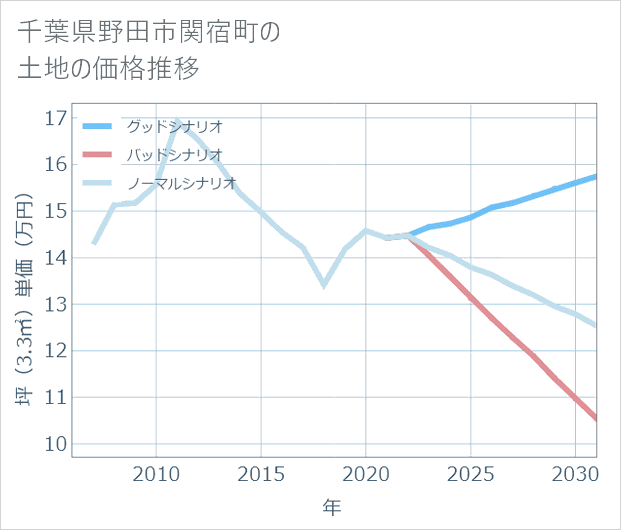 千葉県野田市関宿町の土地価格推移