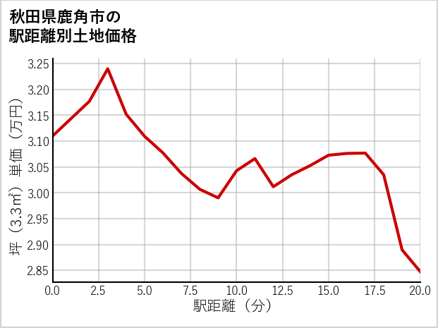 秋田県鹿角市の徒歩距離別の土地坪単価