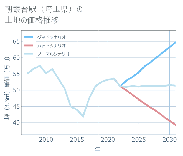 朝霞台駅(埼玉県)の土地価格推移