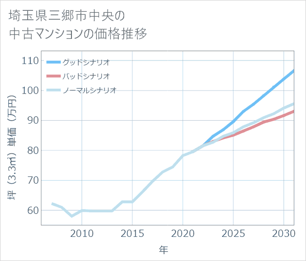 埼玉県三郷市中央の中古マンション価格推移