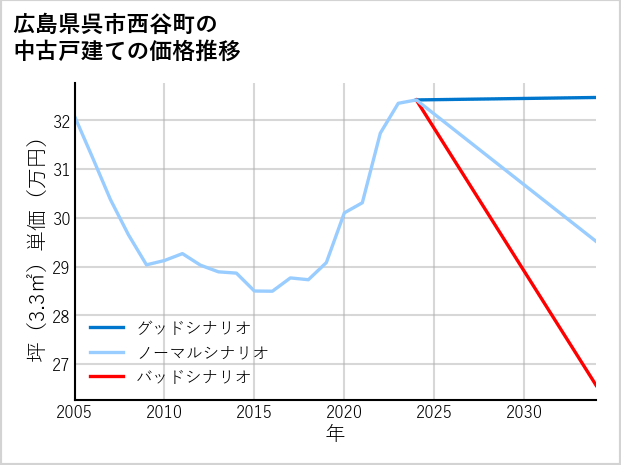 広島県呉市西谷町の中古戸建て価格推移