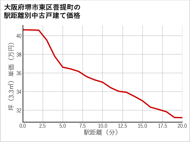 大阪府堺市東区菩提町の徒歩距離別の中古戸建て坪単価