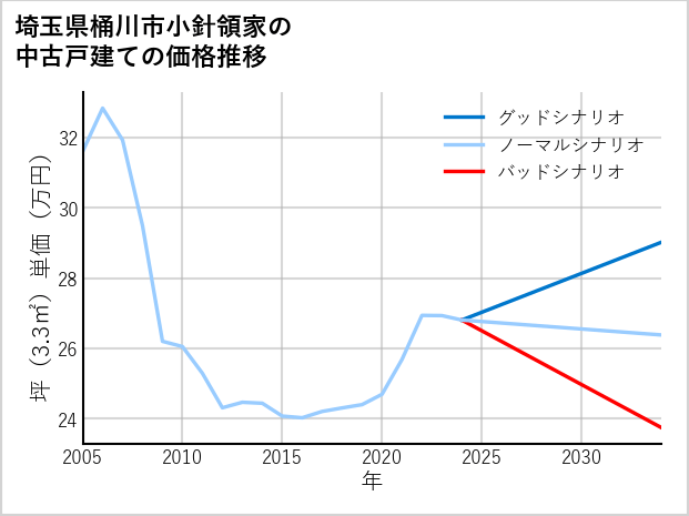 埼玉県桶川市小針領家の中古戸建て価格推移