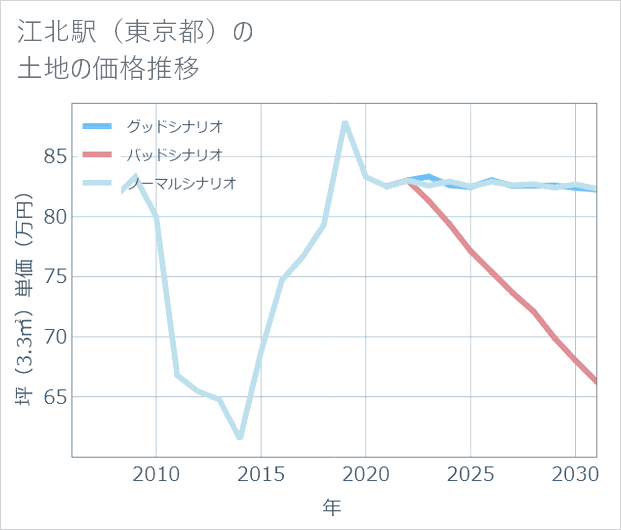 江北駅(東京都)の土地価格推移