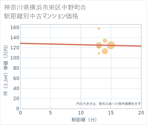神奈川県横浜市栄区中野町の徒歩距離別の中古マンション坪単価