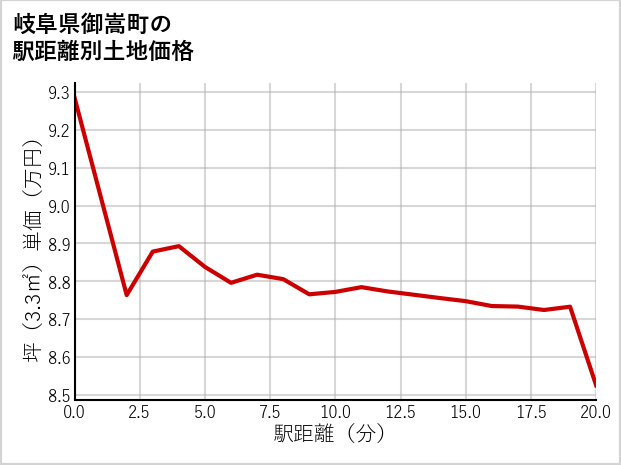 岐阜県御嵩町井尻の徒歩距離別の土地坪単価