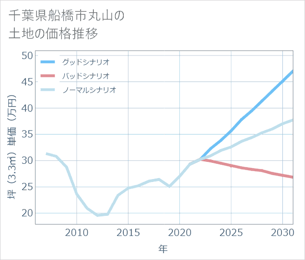 千葉県船橋市丸山の土地価格推移