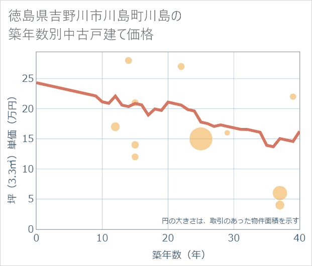 徳島県吉野川市川島町川島の築年数別の中古戸建て坪単価