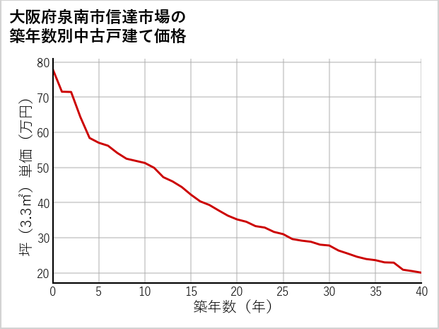 大阪府泉南市信達市場の築年数別の中古戸建て坪単価