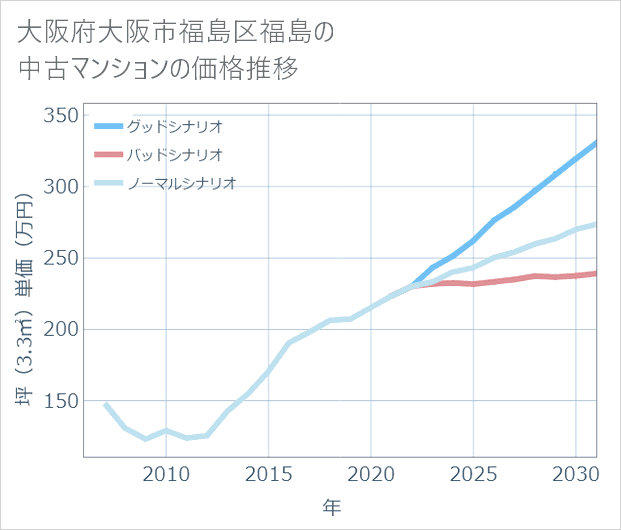 大阪府大阪市福島区福島の中古マンション価格推移