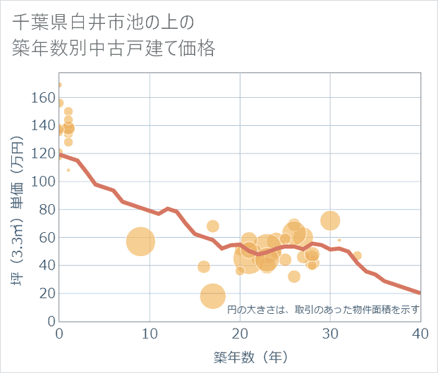 千葉県白井市池の上の築年数別の中古戸建て坪単価