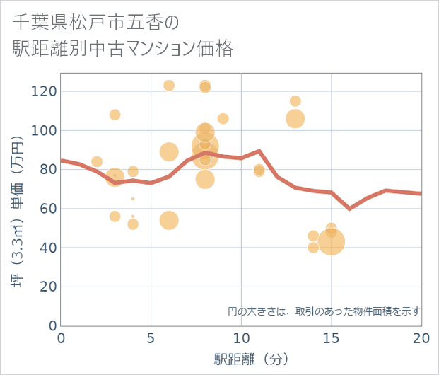 千葉県松戸市五香の徒歩距離別の中古マンション坪単価