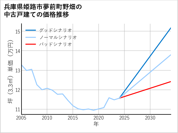 兵庫県姫路市夢前町野畑の中古戸建て価格推移