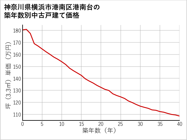 神奈川県横浜市港南区港南台の築年数別の中古戸建て坪単価